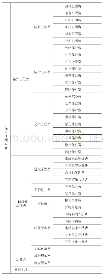 表2 钻井工程造价项目构成