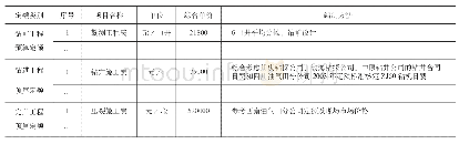 《表7 钻井工程预算定额编制示例》