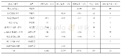 表2 2016—2018年致密油国家课题研究区三级储量与产能产量统计