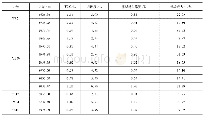 《表1 元坝大安寨段页岩微裂缝发育程度》