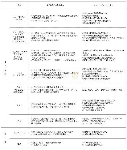 表2 中国石化主要勘探开发领域物探技术需求统计表