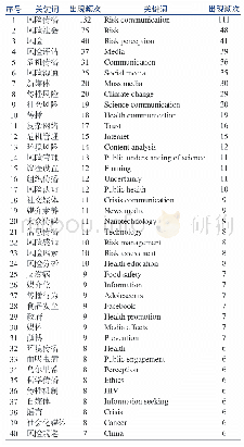 《表1 国内外风险传播关键词词频》