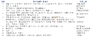 《表5 我国数字博物馆研究领域主题分类》