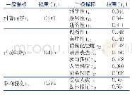 表1 各指标权重：博物馆科普活动绩效评价