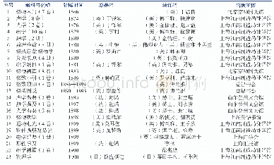 《表1 洋务运动时期物理教科书统计表（1860～1900年）》