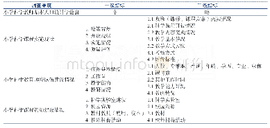 表1 小学科学教育实践现状调研的指标体系