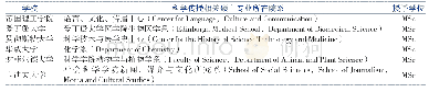 《表3 罗素大学集团高校开设科学传播硕士所在院系》