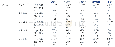 表3 学生参赛内部动机与竞赛活动提升效果的相关性检验结果