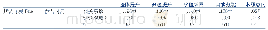 表6 学生参与竞赛活动的时间与竞赛活动提升效果的相关性检验结果