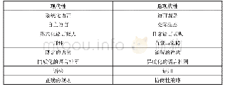 《表1 哲学范式与语言观：张力、定位与协商——后现代视域下跨文化研究的演进与拓展》