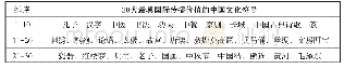 表2 三十个最具国际传播价值的中国文化符号