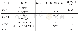 表1 文献主题分布统计：新闻媒介话语表征研究述评（2010—2019年）——回顾与展望