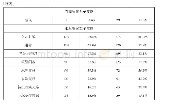 表3 上海与伦敦酒店在回复中使用的面子策略频率统计