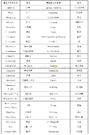 表1 德语中的实物借用中文外来词