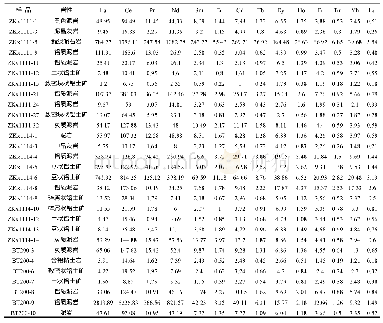 《表2 新民铝土矿微量元素含量（wB/10-6）与特征参数》