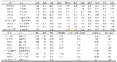 表1 勐糯铅锌矿区围岩主量元素含量（wB/%）与特征值