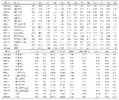 表3 勐糯铅锌矿区围岩稀土元素含量与特征值（wB/10-6)