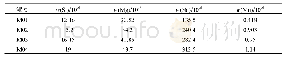 表2 反应后溶液中其它阳离子浓度