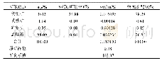 《表7 有效喷幅方差分析：云南香格里拉铜钼多金属矿工艺矿物学研究》