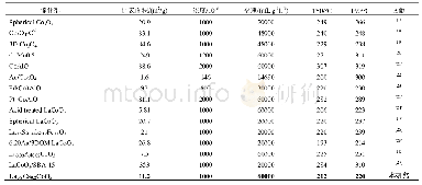 表4 尖晶石型和钙钛矿型钴基催化剂热催化氧化甲苯活性汇总