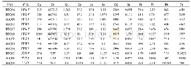 表1 板板桥铅锌矿床硫化物稀散元素分析结果（wB/10-6)