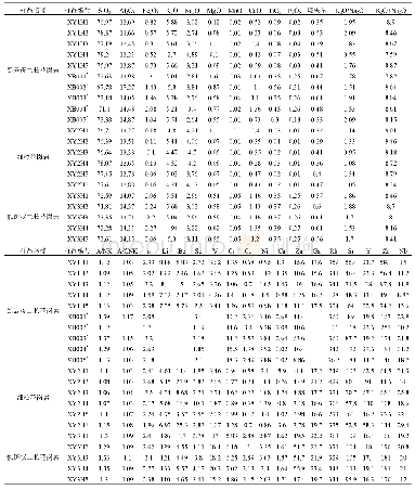 表2 夏雅岩体主量元素（wB/%）、微量元素（wB/10-6）分析结果