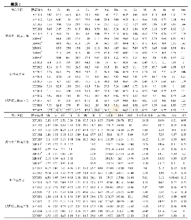 表2 夏雅岩体主量元素（wB/%）、微量元素（wB/10-6）分析结果