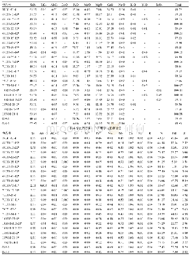 表1 都龙锡锌多金属矿床辉石电子探针分析结果（wB/%）