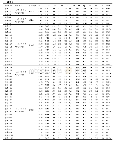 表1 七里山金矿床主要金属矿物电子探针分析数据（wB/%）