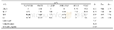 表1 原矿的显微组分体积分数与反射率