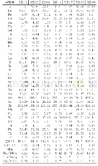 《表3 扎鲁特旗白音高老组火山岩微量和稀土元素含量分析结果.w(B)/10-6》