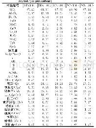 《表2 马尼特金矿床赋矿花岗闪长岩主量元素含量及参数特征表.w(B)》