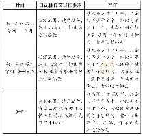 《表2 初一年级第二学期学生日记体作文写作要求》