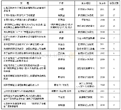 《表2 高被引教研论文统计(部分)》