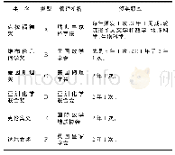 《表8 世界重要科学奖励评奖频率及相关情况表》