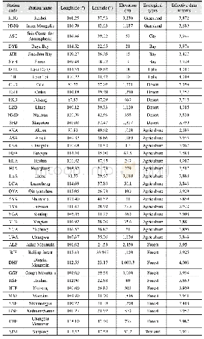 《Table 1 Detailed information of the dataset at sites belonging to CERN》