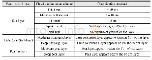 Table 3 Classification standards of featured soil layers