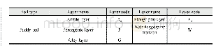 《Table 6 Names and codes of soil layers》