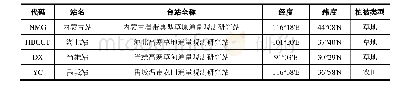 《表1 生态站名称及经纬度信息》