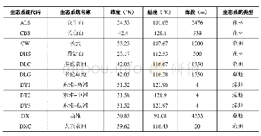 表1 生态系统基本信息：2000–2010年中国典型陆地生态系统实际蒸散量和水分利用效率数据集