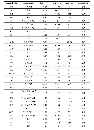 表1 生态系统基本信息：2000–2010年中国典型陆地生态系统实际蒸散量和水分利用效率数据集