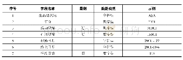 表2 积温数据表内容：中国典型生态系统生态站2001–2015年≥10℃积温数据集