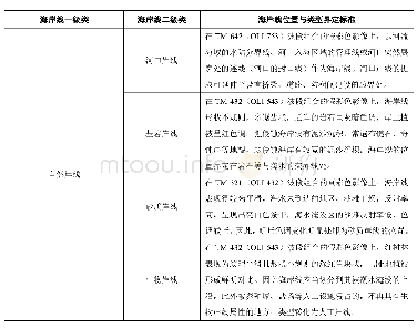 表3 海南岛海岸线类型位置界定标准