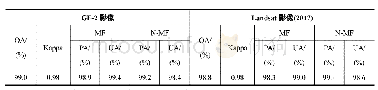 表3 GF-2和2017年Landsat影像分类结果精度评价