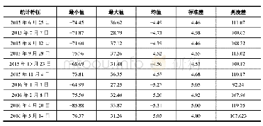 表6 多时期VV极化后向散射系数统计特征