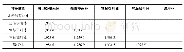 表9 海南岛天然林类型样本可分离性统计