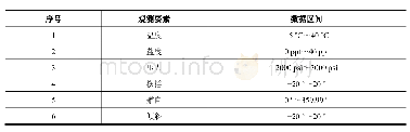 表5 ADCP传感器观测要素阈值