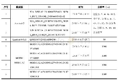 表1 数据集卫星遥感影像列表