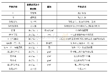 表1 2005–2015年主要作物不同生育期叶面积与生物量数据表字段涵义