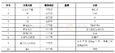 表6 施肥信息表内容：2005–2015年中国生态系统研究网络农田生态系统生态站表层土壤有机碳密度数据集